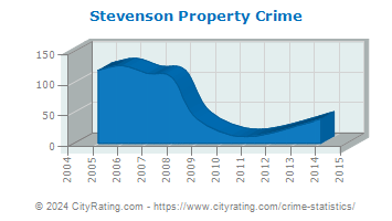 Stevenson Property Crime