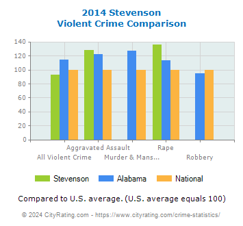 Stevenson Violent Crime vs. State and National Comparison