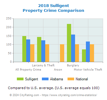 Sulligent Property Crime vs. State and National Comparison