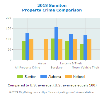 Sumiton Property Crime vs. State and National Comparison