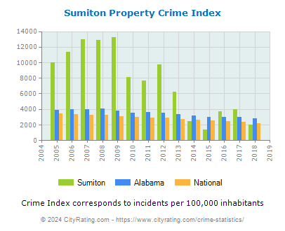 Sumiton Property Crime vs. State and National Per Capita