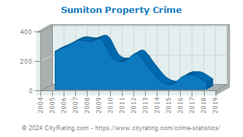 Sumiton Property Crime