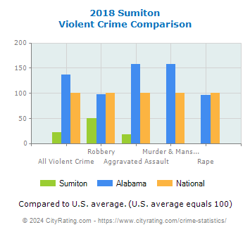 Sumiton Violent Crime vs. State and National Comparison