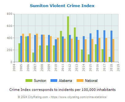 Sumiton Violent Crime vs. State and National Per Capita