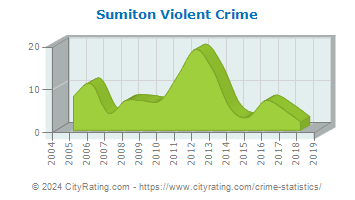 Sumiton Violent Crime