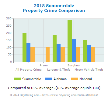 Summerdale Property Crime vs. State and National Comparison