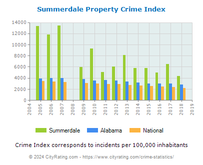 Summerdale Property Crime vs. State and National Per Capita