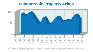 Summerdale Property Crime