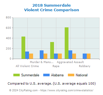 Summerdale Violent Crime vs. State and National Comparison