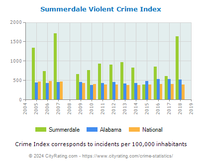 Summerdale Violent Crime vs. State and National Per Capita