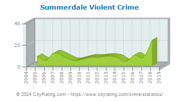 Summerdale Violent Crime