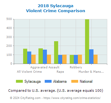 Sylacauga Violent Crime vs. State and National Comparison