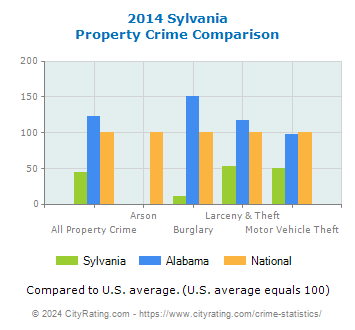 Sylvania Property Crime vs. State and National Comparison