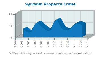 Sylvania Property Crime