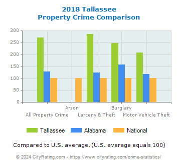 Tallassee Property Crime vs. State and National Comparison