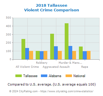 Tallassee Violent Crime vs. State and National Comparison