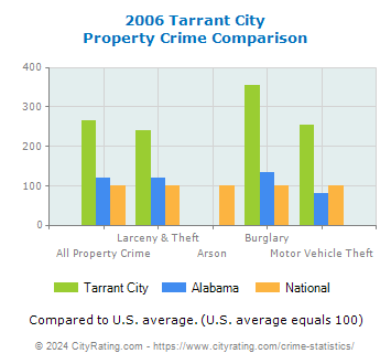 Tarrant City Property Crime vs. State and National Comparison
