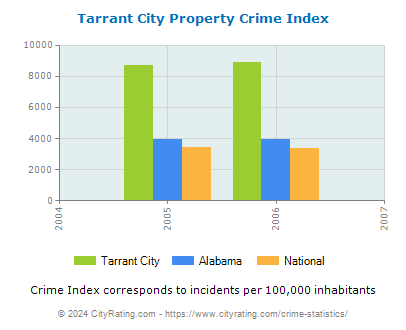 Tarrant City Property Crime vs. State and National Per Capita