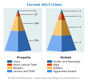 Tarrant Crime 2013