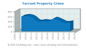 Tarrant Property Crime
