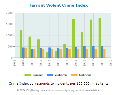 Tarrant Violent Crime vs. State and National Per Capita