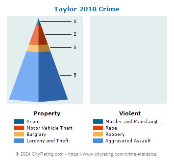 Taylor Crime 2018