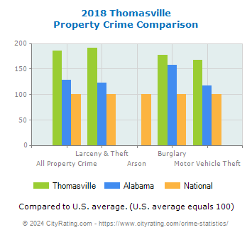 Thomasville Property Crime vs. State and National Comparison