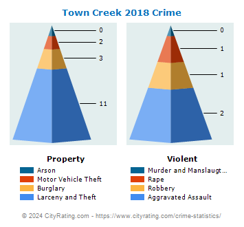 Town Creek Crime 2018