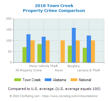 Town Creek Property Crime vs. State and National Comparison