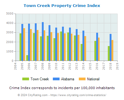 Town Creek Property Crime vs. State and National Per Capita