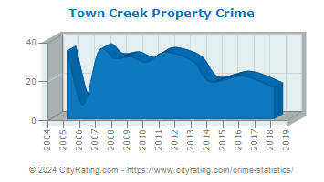 Town Creek Property Crime