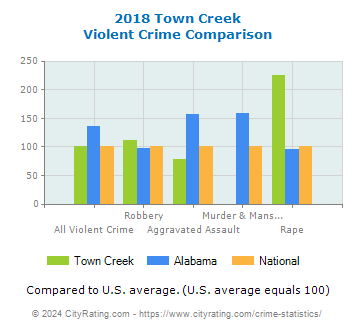 Town Creek Violent Crime vs. State and National Comparison