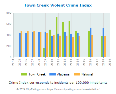 Town Creek Violent Crime vs. State and National Per Capita