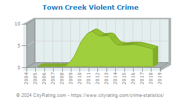 Town Creek Violent Crime