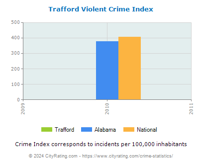 Trafford Violent Crime vs. State and National Per Capita