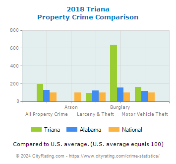 Triana Property Crime vs. State and National Comparison