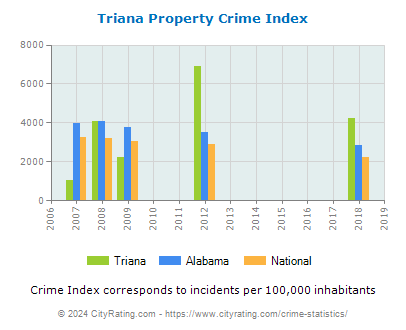 Triana Property Crime vs. State and National Per Capita
