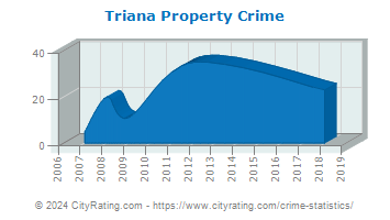 Triana Property Crime