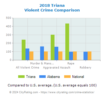 Triana Violent Crime vs. State and National Comparison