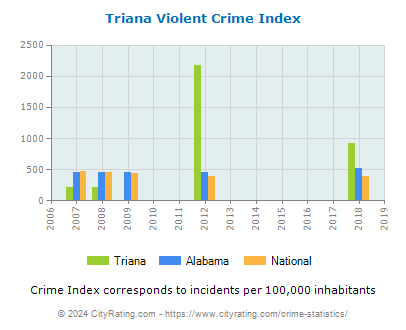 Triana Violent Crime vs. State and National Per Capita