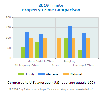 Trinity Property Crime vs. State and National Comparison