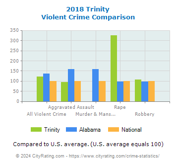 Trinity Violent Crime vs. State and National Comparison
