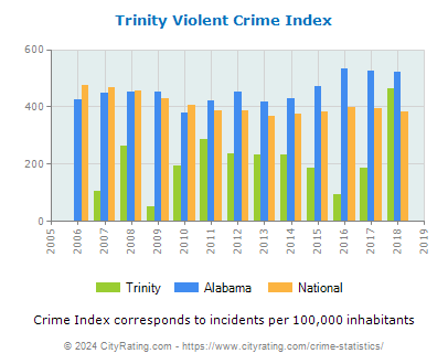 Trinity Violent Crime vs. State and National Per Capita