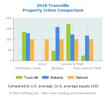 Trussville Property Crime vs. State and National Comparison