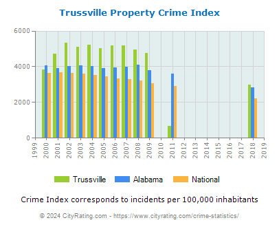 Trussville Property Crime vs. State and National Per Capita