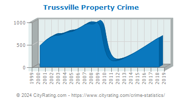 Trussville Property Crime
