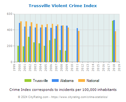 Trussville Violent Crime vs. State and National Per Capita