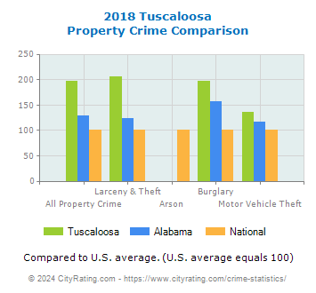 Tuscaloosa Property Crime vs. State and National Comparison