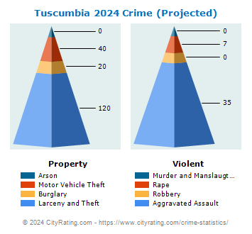 Tuscumbia Crime 2024