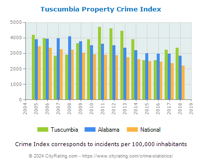 Tuscumbia Property Crime vs. State and National Per Capita